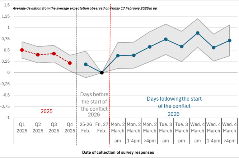 Chart 2: Estimated impact of the war in the Middle East on one-year expectations