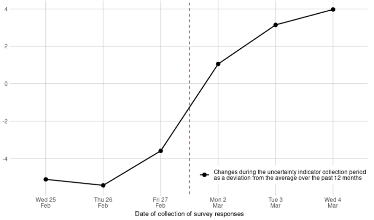 Chart 3: The difference between the uncertainty indicator measured between 25 February and 4 March and the average value measured on equivalent survey days over the previous 12 months of the survey.