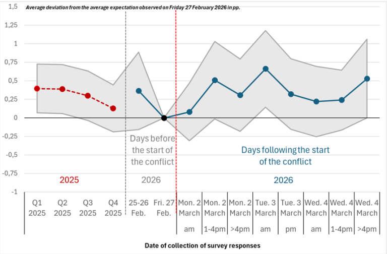 Chart 4: Estimated impact of the war on long-term inflation expectations 