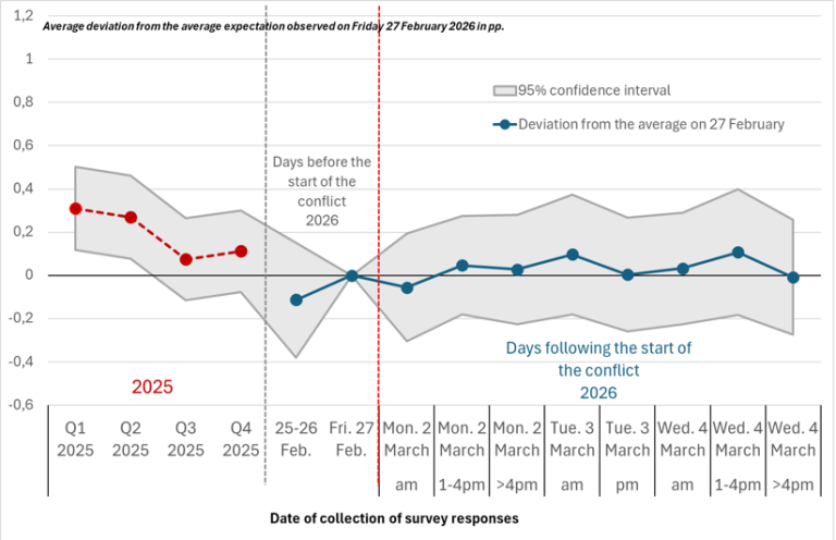 Chart 5: Estimated impact of the war in the Middle East on expectations of wage increases