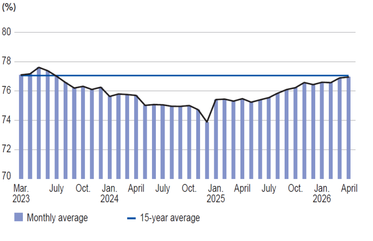 Capacity utilisation rate (%)