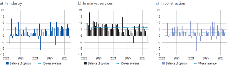 Balance of opinion on the outlook for activity (balance of opinion, adjusted for seasonal and working-day variations; forecast for May)