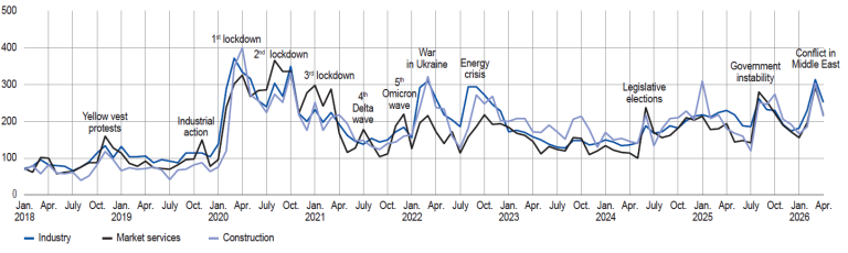 Indicator of uncertainty in the comments section of the monthly business survey (unadjusted data)