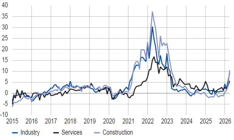 Change in selling prices by major sector (balance of opinion, adjusted for seasonal and working-day variations)