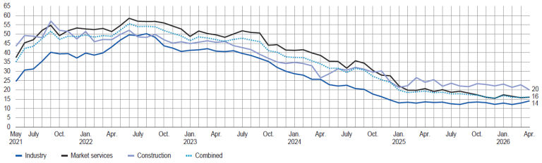 Share of businesses reporting recruitment difficulties (%, unadjusted data)