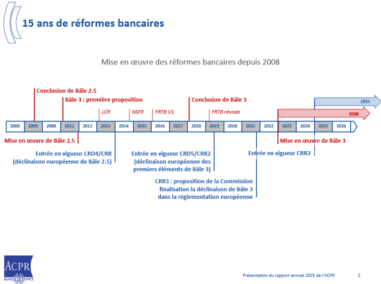 15 ans de réformes bancaires