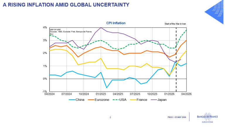 A rising inflation amid global uncertainty