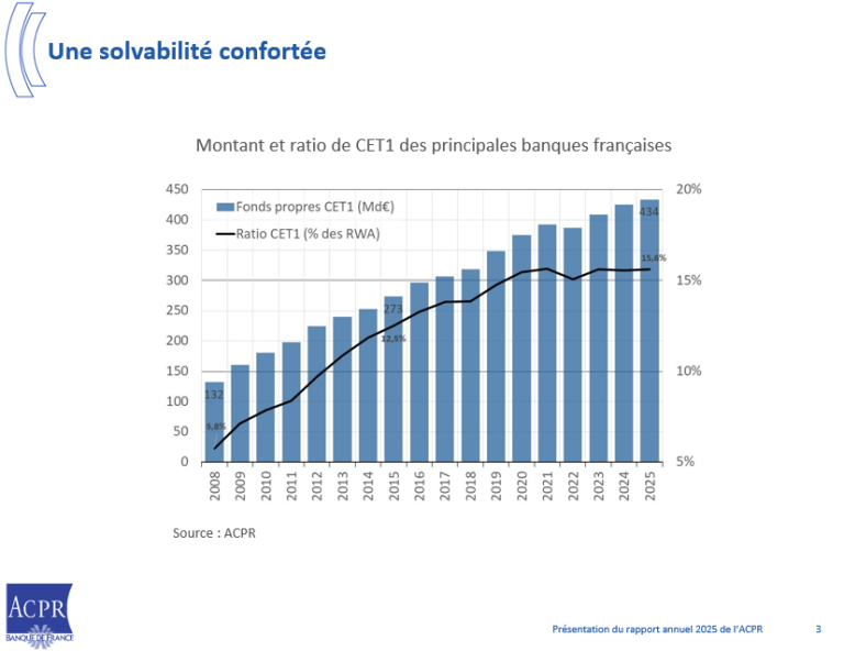 Une solvabilité confortée
