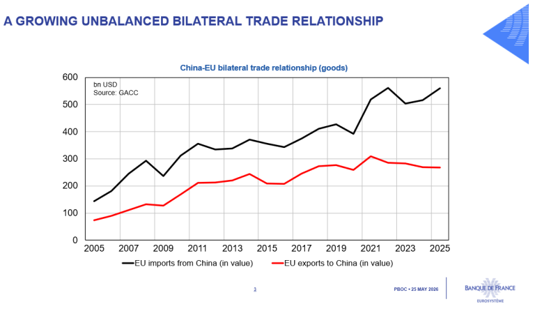A growing unbalanced bilateral trade relationship