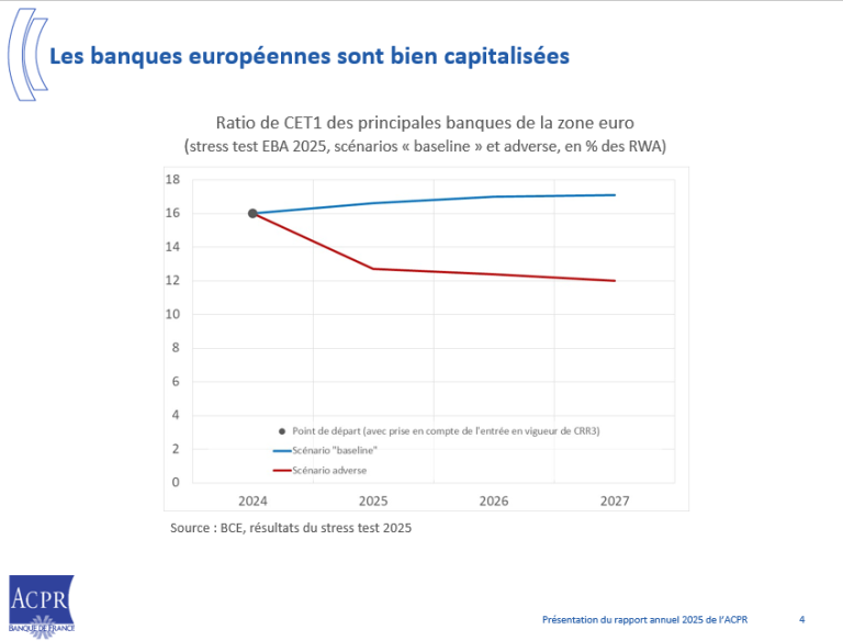Les banques européennes sont bien capitalisées