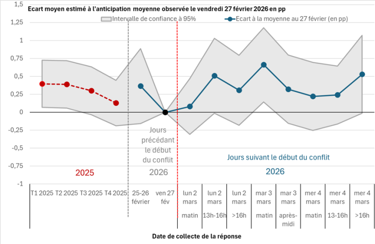 Graphique 4 : Effet estimé de la guerre sur les anticipations d’inflation à long terme 