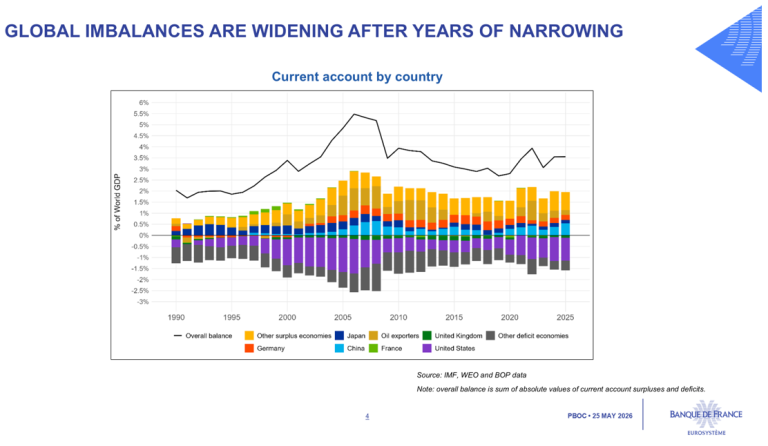 Global imbalances are widening after years of narrowing