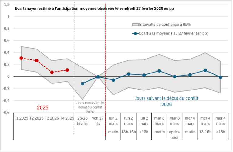 Graphique 5 : Effet estimé de la guerre au Moyen Orient sur les anticipations de hausses salariales 