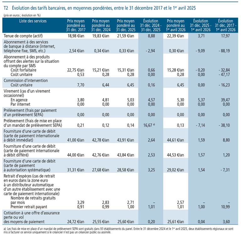 Évolution des tarifs bancaires, en moyennes pondérées, entre le 31 décembre 2017 et le 1er avril 2025