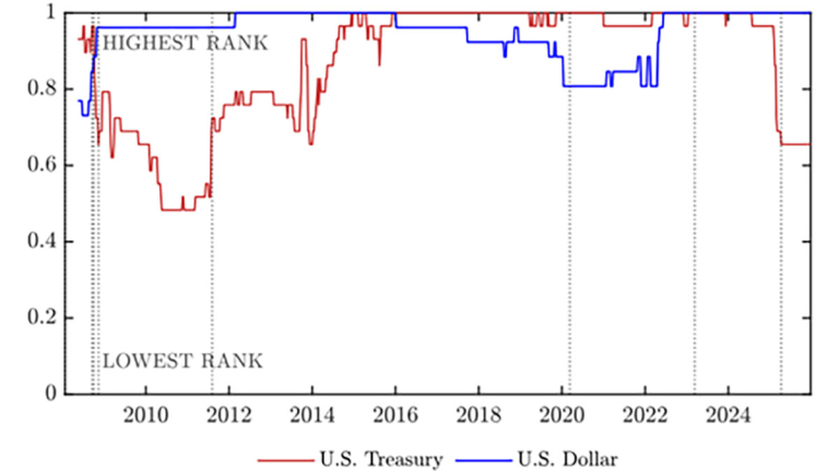 Figure 1. Safe-Haven Ranking of U.S. Treasuries and the U.S. Dollar on a 5-Year Rolling Window