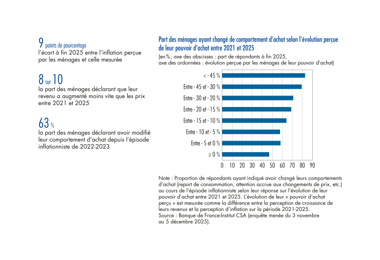 Part des ménages ayant changé de comportement d'achat selon l'évolution perçue de leur pouvoir d'achat entre 2021 et 2025