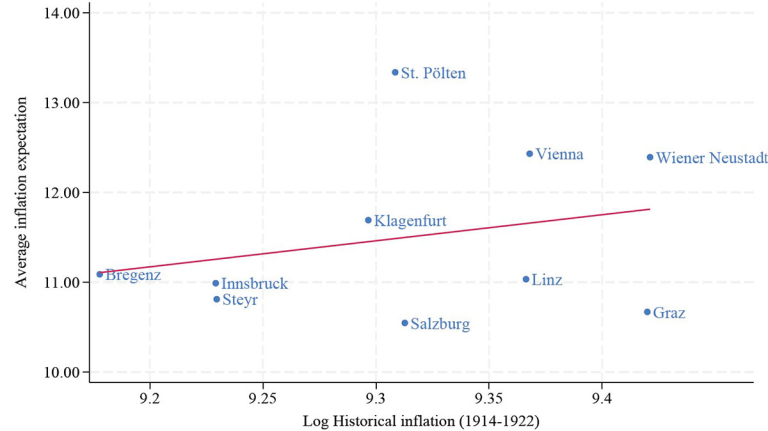 Inflation expectations and historical inflation exposure across Austrian cities