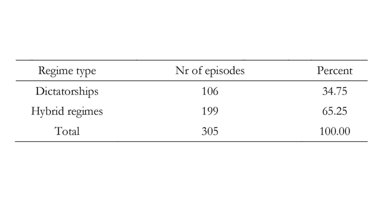 Frequencies of hybrid regimes and dictatorships among target countries 