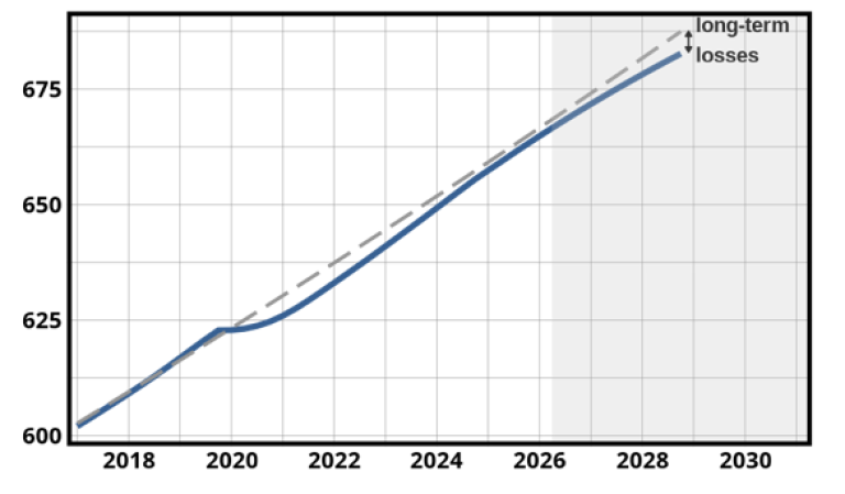Potential GDP as estimated by the Banque de France and its pre-Covid trend