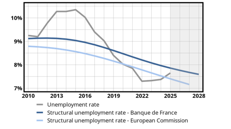 Main estimates of the French structural unemployment rate