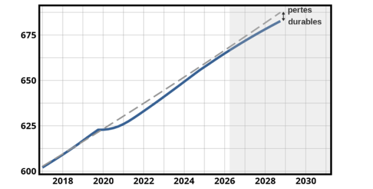 PIB potentiel estimé par la Banque de France et sa tendance pré-Covid