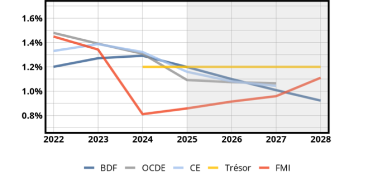 Principales estimations de croissance potentielle pour la France