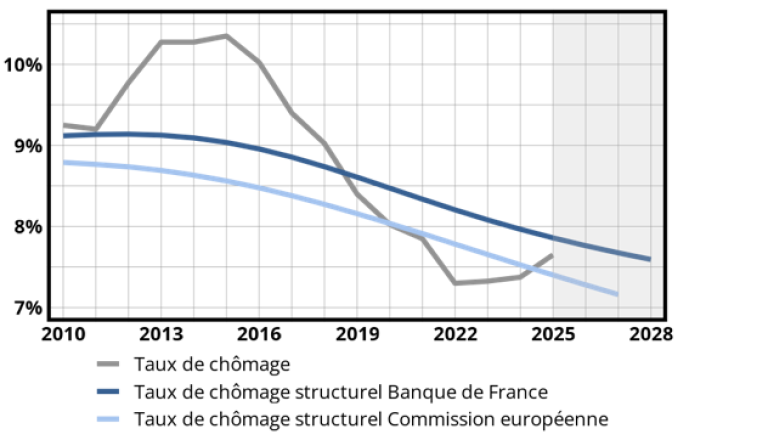 Principales estimations de taux de chômage structurel pour la France