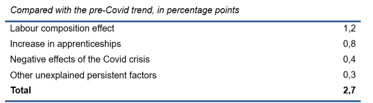 Causes of the decline in potential market sector productivity