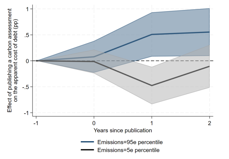 Chart 1: Effect of publishing greenhouse gas emissions on financing costs