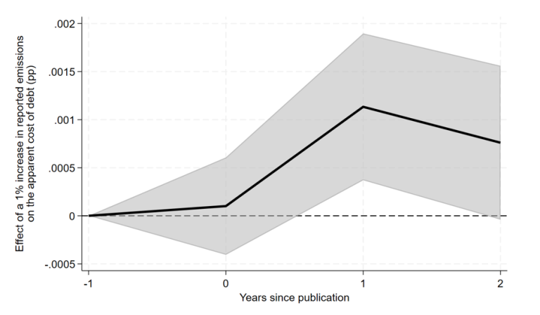 Chart 2: Increase in the apparent cost of debt associated with a 1% increase in reported emissions