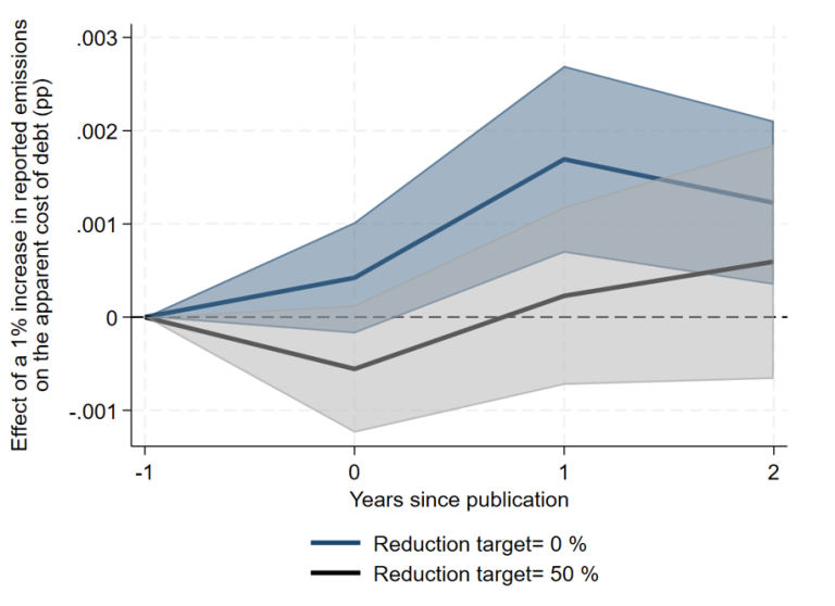 Chart 3: Reduction targets influence the effect of emissions disclosure 
