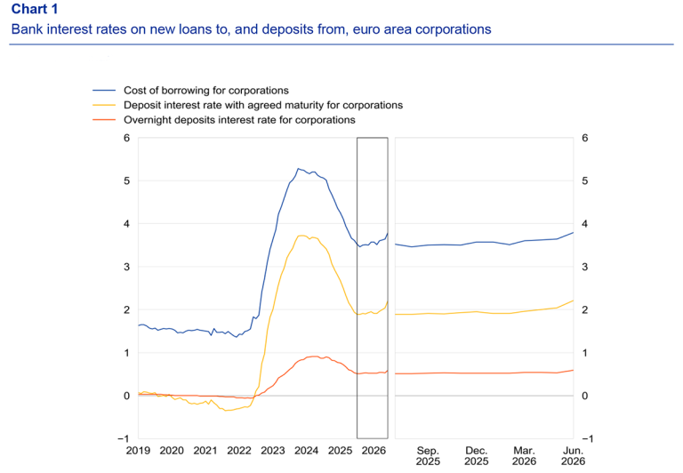 Chart 1 Bank interest rates on new loans to, and deposits from, euro area corporations