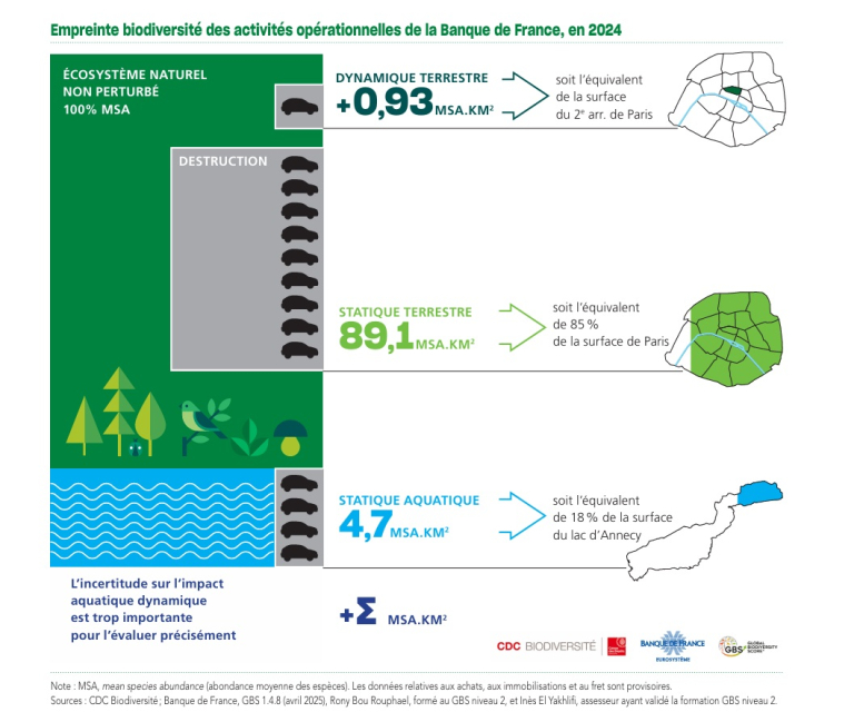 Empreinte biodiversité des activités opérationnelles de la Banque de France, en 2024