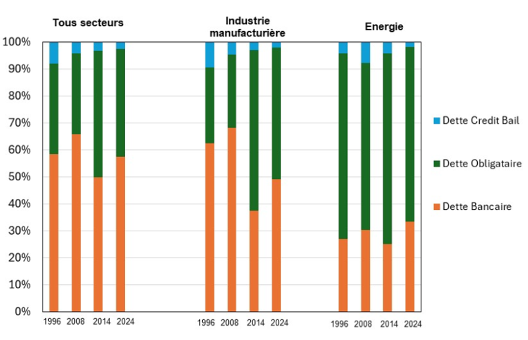 Graphique 1 : Part des dettes bancaires, obligataires et du crédit-bail dans le total des dettes 