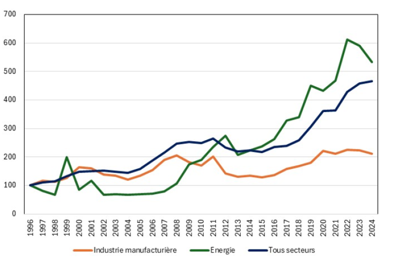 Graphique 2 : Volume des dettes bancaires (base 100 =1996)