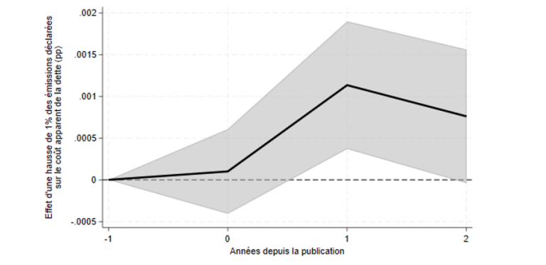 Graphique 2 : Hausse du coût apparent de la dette due à une hausse de 1 % des émissions déclarées