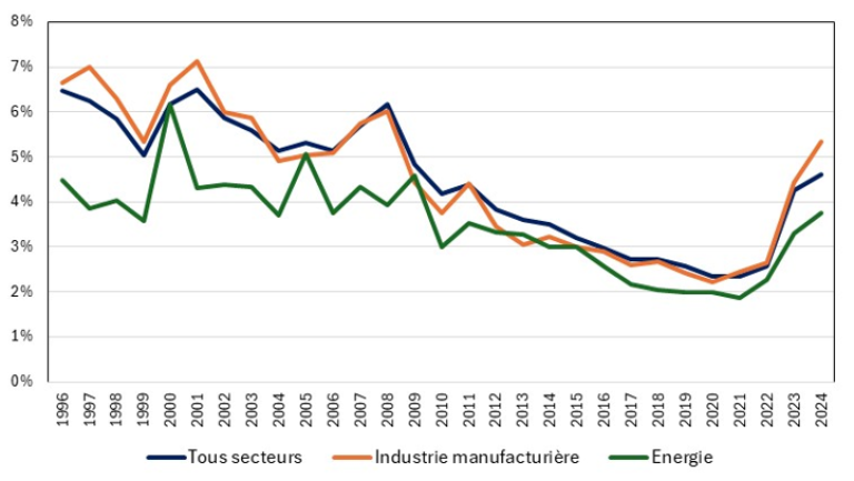 Graphique 3 : Coût apparent de l’endettement (%)