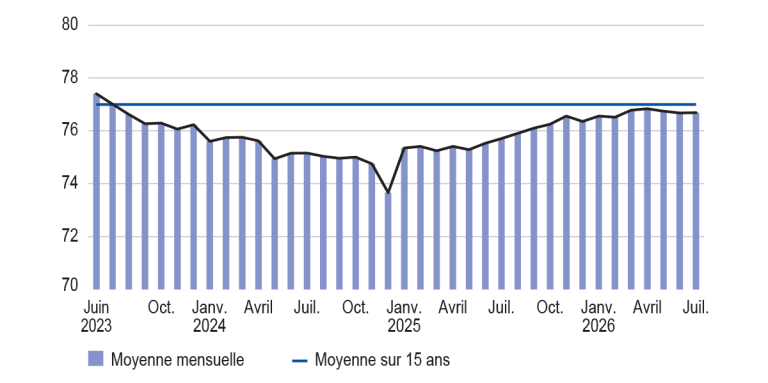 TAUX D’UTILISATION DES CAPACITÉS DE PRODUCTION (en %)