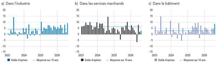 OPINION SUR L’ÉVOLUTION DE L’ACTIVITÉ (solde d’opinion CVS‑CJO, pour août : prévision)
