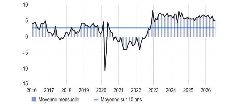 SITUATION DES STOCKS DE PRODUITS FINIS DANS L’INDUSTRIE (solde d’opinion CVS‑CJO)