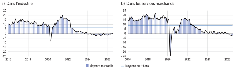SITUATION DE TRÉSORERIE (solde d’opinion CVS‑CJO)