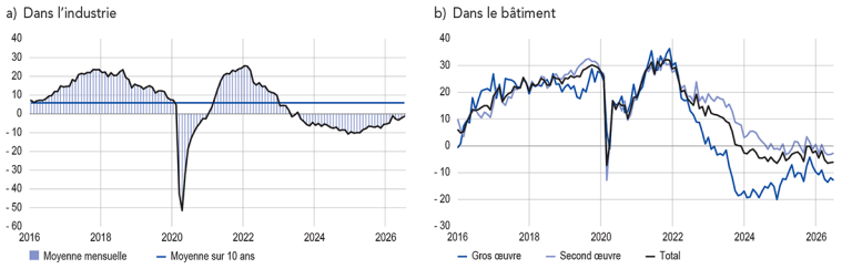 SITUATION DES CARNETS DE COMMANDES (solde d’opinion CVS‑CJO)