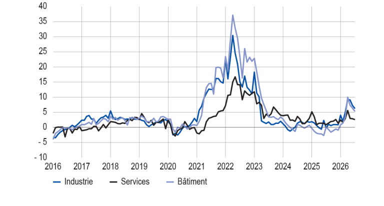 ÉVOLUTION DES PRIX DE VENTE PAR GRANDS SECTEURS (solde d’opinion CVS‑CJO