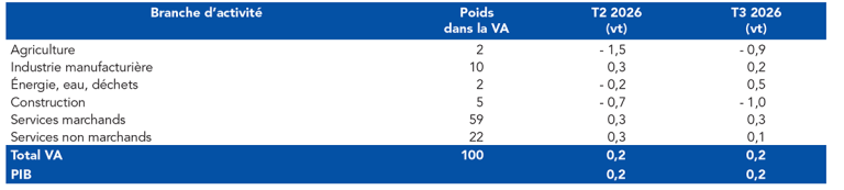VARIATIONS TRIMESTRIELLES DU PIB ET DE LA VALEUR AJOUTÉE EN FRANCE (en %)