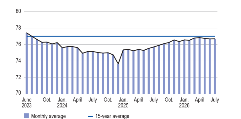 CAPACITY UTILISATION RATE (%)
