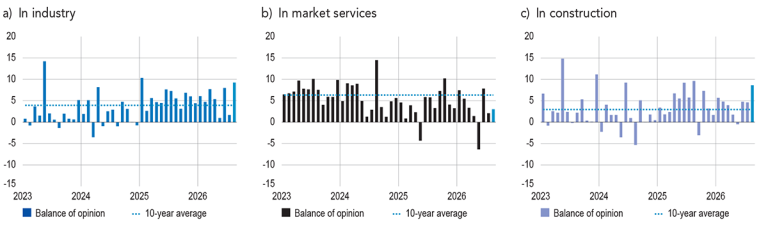 BALANCE OF OPINION ON THE OUTLOOK FOR ACTIVITY (balance of opinion, adjusted for seasonal and working-day variations; forecast for August