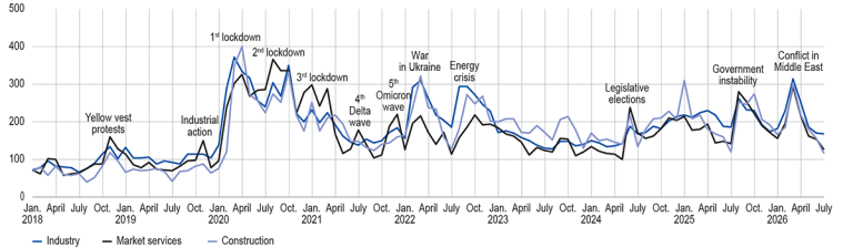 INDICATOR OF UNCERTAINTY IN THE COMMENTS SECTION OF THE MONTHLY BUSINESS SURVEY (unadjusted data)