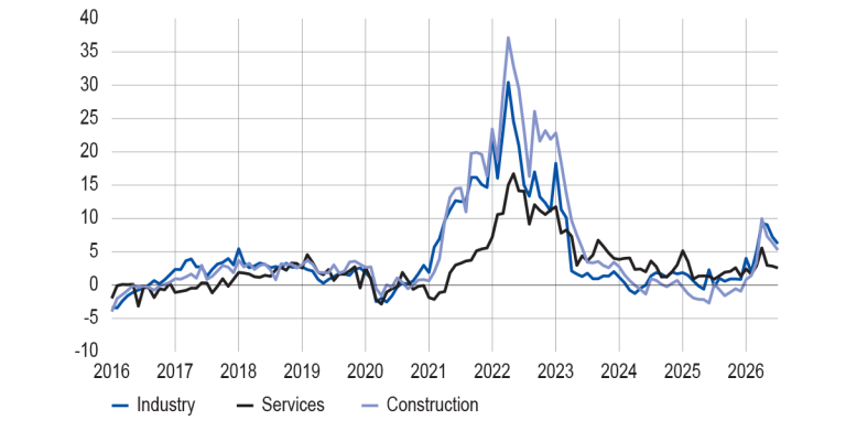 CHANGE IN SELLING PRICES BY MAJOR SECTOR (balance of opinion, adjusted for seasonal and working-day variations