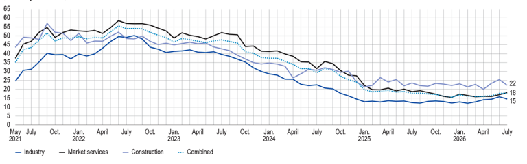 SHARE OF BUSINESSES REPORTING RECRUITMENT DIFFICULTIES (%, unadjusted data)