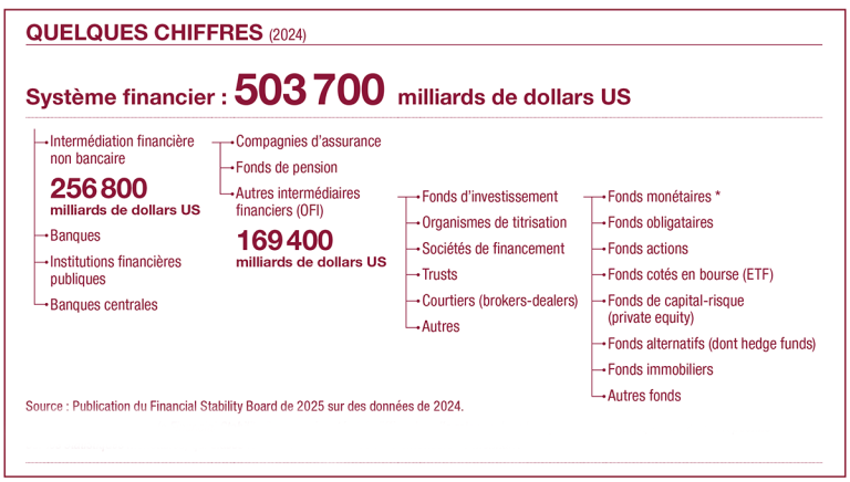 Quelques chiffres du système financier